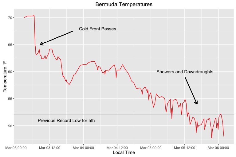 Bermuda temperature graph